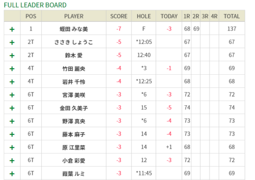 ヤマハレディース葛城 リーダーボード