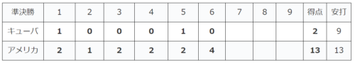 WBC2023準決勝 アメリカ対キューバ戦