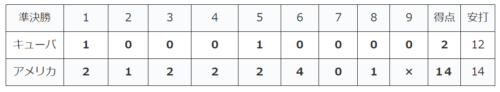 WBC2023準決勝 アメリカ対キューバ戦