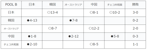 MGC2023 侍ジャパン POOL B成績表