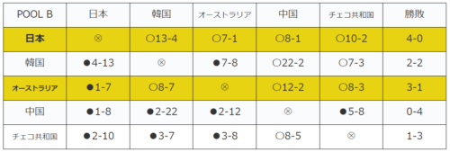 WBC2023侍ジャパン POOL B勝敗表