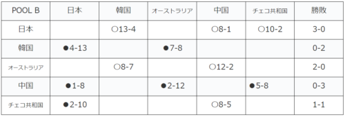 WBC2023 PoolB成績